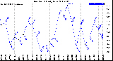 Milwaukee Weather Dew Point<br>Daily Low