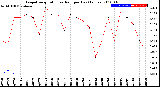 Milwaukee Weather Evapotranspiration<br>vs Rain per Day<br>(Inches)