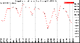 Milwaukee Weather Evapotranspiration<br>per Day (Ozs sq/ft)