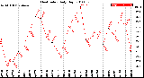 Milwaukee Weather Heat Index<br>Daily High