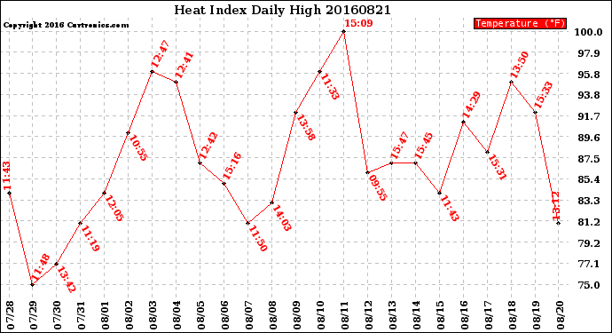 Milwaukee Weather Heat Index<br>Daily High