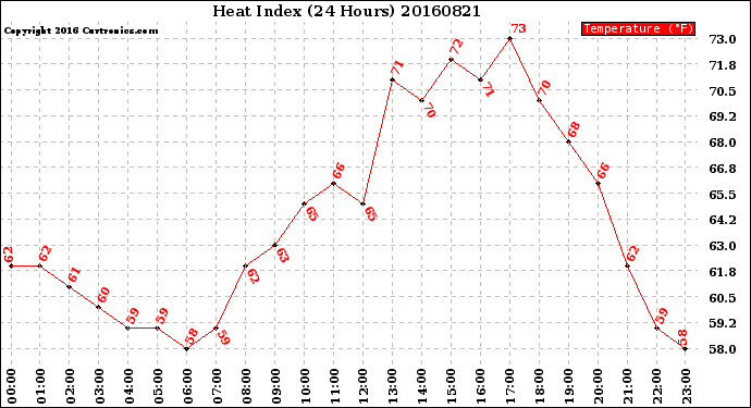 Milwaukee Weather Heat Index<br>(24 Hours)