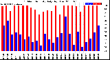 Milwaukee Weather Outdoor Humidity<br>Daily High/Low