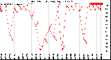 Milwaukee Weather Outdoor Humidity<br>Daily High