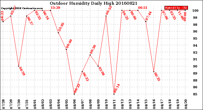 Milwaukee Weather Outdoor Humidity<br>Daily High