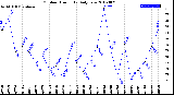 Milwaukee Weather Outdoor Humidity<br>Daily Low