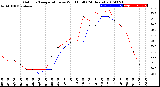 Milwaukee Weather Outdoor Temperature<br>vs Wind Chill<br>(24 Hours)