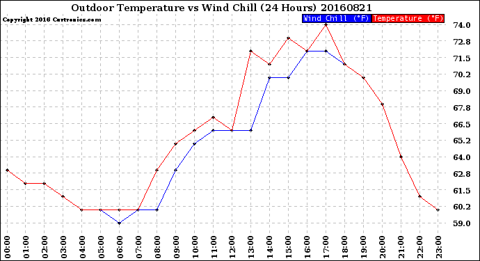 Milwaukee Weather Outdoor Temperature<br>vs Wind Chill<br>(24 Hours)