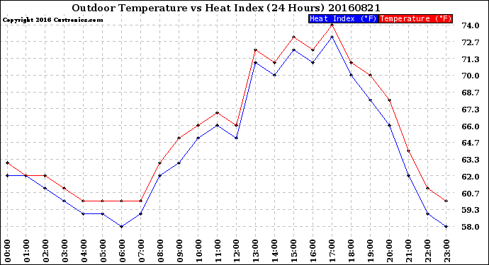 Milwaukee Weather Outdoor Temperature<br>vs Heat Index<br>(24 Hours)