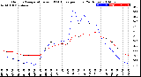 Milwaukee Weather Outdoor Temperature<br>vs THSW Index<br>per Hour<br>(24 Hours)