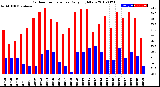 Milwaukee Weather Outdoor Temperature<br>Daily High/Low