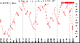 Milwaukee Weather Outdoor Temperature<br>Daily High