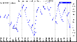 Milwaukee Weather Outdoor Temperature<br>Daily Low