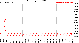 Milwaukee Weather Rain Rate<br>Daily High