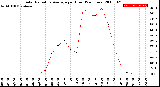 Milwaukee Weather Solar Radiation Average<br>per Hour<br>(24 Hours)