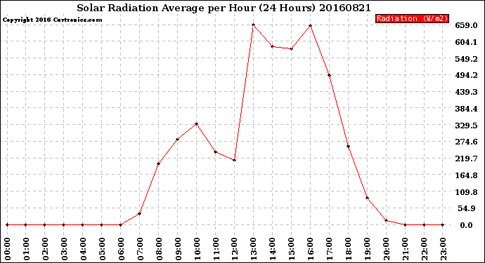 Milwaukee Weather Solar Radiation Average<br>per Hour<br>(24 Hours)