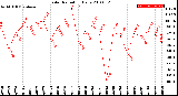 Milwaukee Weather Solar Radiation<br>Daily