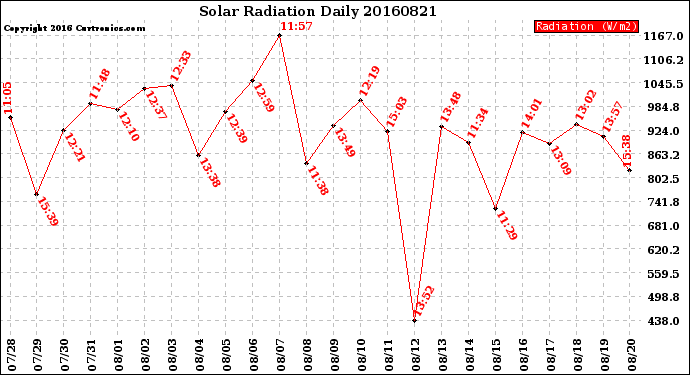 Milwaukee Weather Solar Radiation<br>Daily