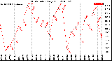 Milwaukee Weather THSW Index<br>Daily High