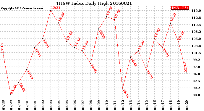 Milwaukee Weather THSW Index<br>Daily High