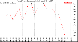 Milwaukee Weather Wind Speed<br>Average<br>(24 Hours)