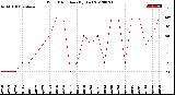 Milwaukee Weather Wind Direction<br>(By Day)