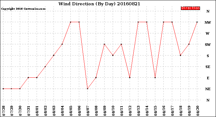 Milwaukee Weather Wind Direction<br>(By Day)