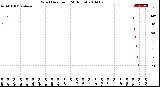 Milwaukee Weather Wind Direction<br>(24 Hours)