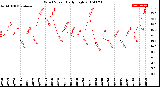 Milwaukee Weather Wind Speed<br>Daily High