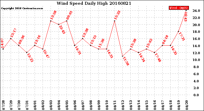 Milwaukee Weather Wind Speed<br>Daily High