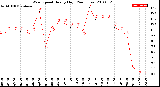 Milwaukee Weather Wind Speed<br>Hourly High<br>(24 Hours)