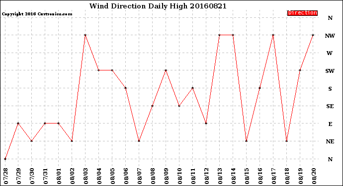 Milwaukee Weather Wind Direction<br>Daily High