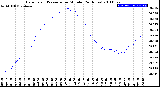 Milwaukee Weather Barometric Pressure<br>per Minute<br>(24 Hours)