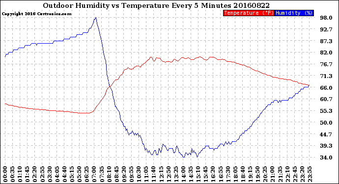 Milwaukee Weather Outdoor Humidity<br>vs Temperature<br>Every 5 Minutes