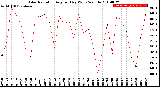 Milwaukee Weather Solar Radiation<br>Avg per Day W/m2/minute