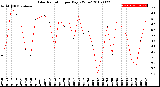 Milwaukee Weather Solar Radiation<br>per Day KW/m2