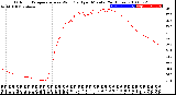 Milwaukee Weather Outdoor Temperature<br>vs Wind Chill<br>per Minute<br>(24 Hours)