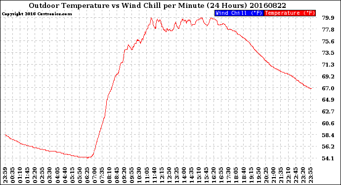 Milwaukee Weather Outdoor Temperature<br>vs Wind Chill<br>per Minute<br>(24 Hours)