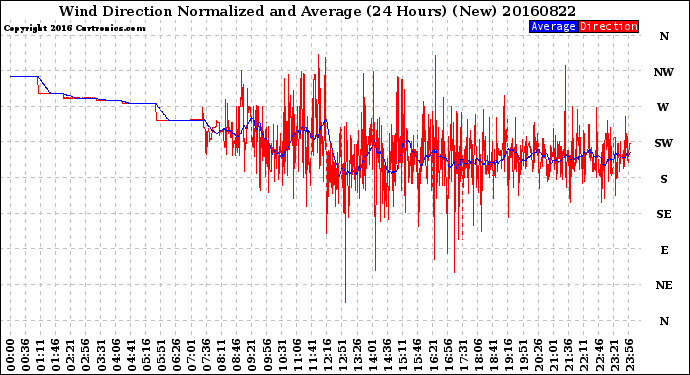 Milwaukee Weather Wind Direction<br>Normalized and Average<br>(24 Hours) (New)