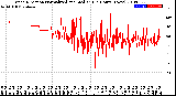 Milwaukee Weather Wind Direction<br>Normalized and Median<br>(24 Hours) (New)