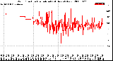 Milwaukee Weather Wind Direction<br>Normalized<br>(24 Hours) (New)