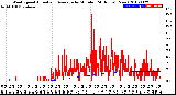 Milwaukee Weather Wind Speed<br>Actual and Average<br>by Minute<br>(24 Hours) (New)