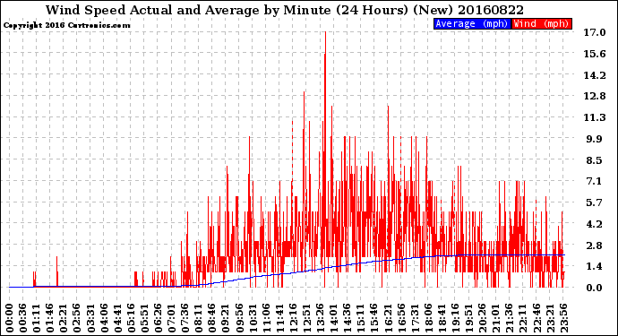 Milwaukee Weather Wind Speed<br>Actual and Average<br>by Minute<br>(24 Hours) (New)
