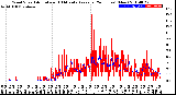 Milwaukee Weather Wind Speed<br>Actual and 10 Minute<br>Average<br>(24 Hours) (New)