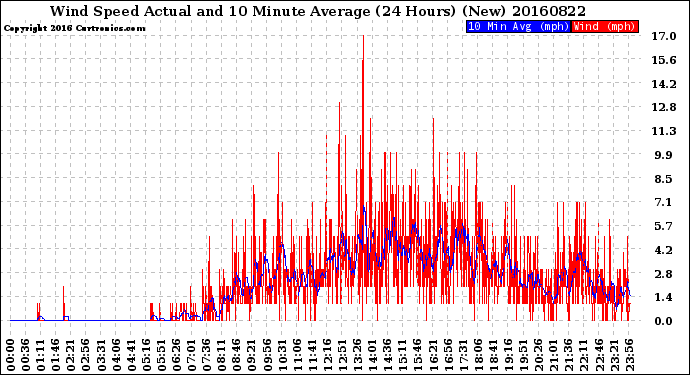 Milwaukee Weather Wind Speed<br>Actual and 10 Minute<br>Average<br>(24 Hours) (New)