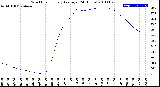 Milwaukee Weather Wind Chill<br>Hourly Average<br>(24 Hours)