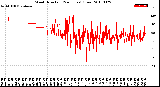 Milwaukee Weather Wind Direction<br>(24 Hours) (Raw)