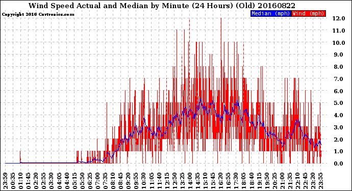 Milwaukee Weather Wind Speed<br>Actual and Median<br>by Minute<br>(24 Hours) (Old)