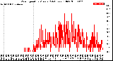 Milwaukee Weather Wind Speed<br>by Minute<br>(24 Hours) (Old)