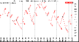 Milwaukee Weather Wind Speed<br>10 Minute Average<br>(4 Hours)